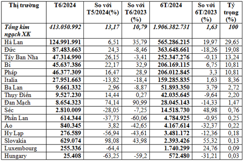 Xuất khẩu hàng dệt may sang EU 6 tháng năm 2024 đạt gần 1,91 tỷ USD