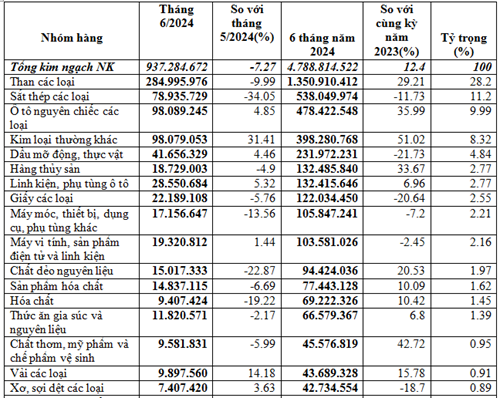 Thương mại 2 chiều Việt Nam – Indonesia 6 tháng năm 2024 tăng 15,38%