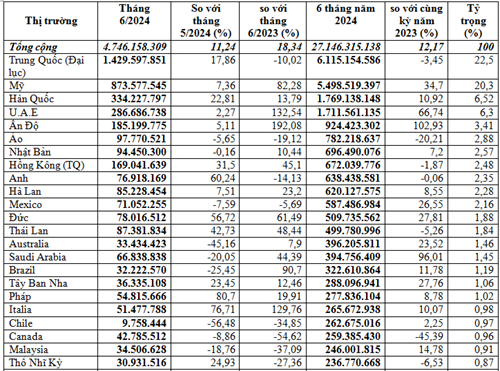 Xuất khẩu điện thoại và linh kiện 6 tháng đầu năm 2024 gần 27,15 tỷ USD