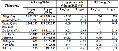 Thị trường xuất khẩu sắn và sản phẩm sắn 6 tháng đầu năm 2024 