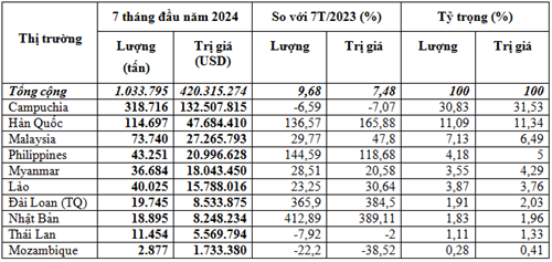 Xuất khẩu phân bón 7 tháng đầu năm 2024 tăng ở đa số thị trường