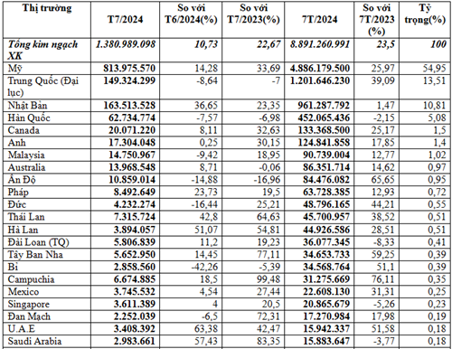 Xuất khẩu gỗ và sản phẩm gỗ sang các thị trường 7 tháng đầu năm 2024 