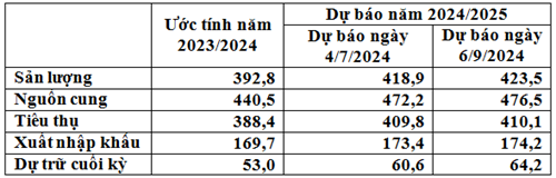 FAO: Dự báo ngày 6/9/2024 về cung - cầu đậu tương thế giới năm 2024/2025