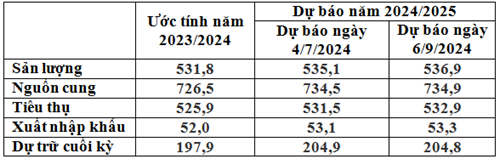 FAO: Dự báo ngày 6/9/2024 về cung- cầu gạo thế giới năm 2024/2025