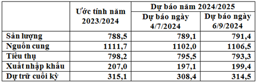 FAO: Dự báo ngày 6/9/2024 về cung - cầu lúa mì thế giới năm 2024/2025