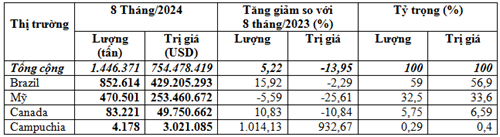 Nhập khẩu đậu tương 8 tháng đầu năm 2024 giảm khối lượng, tăng kim ngạch