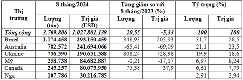 Khối lượng lúa mì nhập khẩu 8 tháng đầu năm 2024 tăng 20,6%