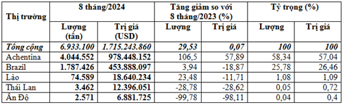 Nhập khẩu ngô 8 tháng đầu năm 2024 trị giá gần 1,72 tỷ USD