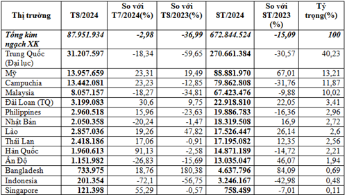 Xuất khẩu thức ăn gia súc 8 tháng đầu năm 2024 giảm 15%