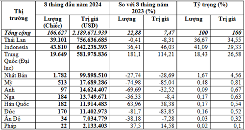 Nhập khẩu ô tô 8 tháng đầu năm 2024 tăng gần 23%