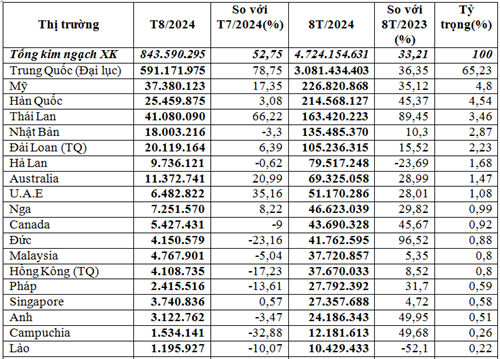 Xuất khẩu rau quả sang các thị trường 8 tháng đầu năm 2024 