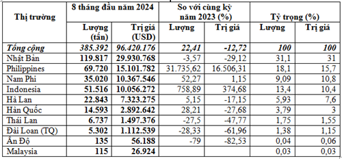 Xuất khẩu than đá 8 tháng đầu năm 2024 sang Philippines tăng mạnh