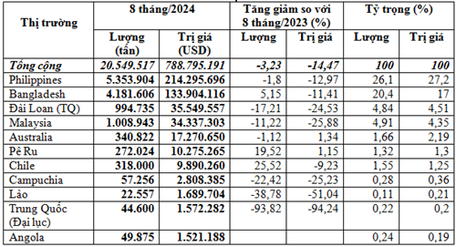 Xuất khẩu xi măng, clinker 8 tháng đầu năm 2024 giảm cả lượng và kim ngạch