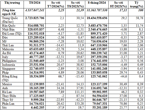 Thị trường nhập khẩu máy móc, thiết bị 8 tháng đầu năm 2024 