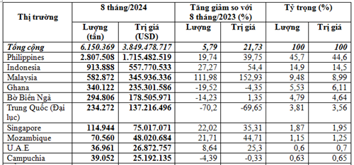 Xuất khẩu gạo 8 tháng đầu năm 2024 tăng trưởng tốt