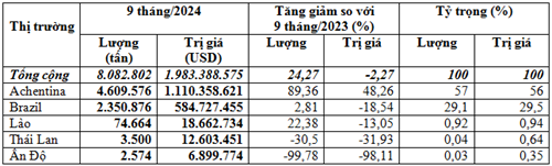 Nhập khẩu ngô 9 tháng đầu năm 2024 tăng về lượng, giảm kim ngạch