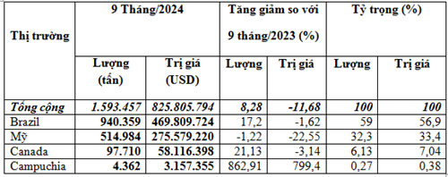 Nhập khẩu đậu tương từ các thị trường 9 tháng đầu năm 2024 