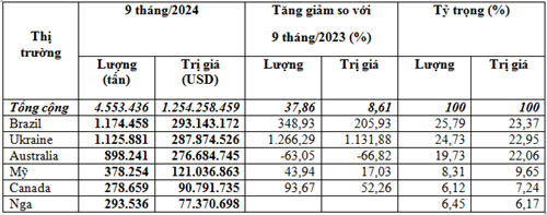 Thị trường nhập khẩu lúa mì 9 tháng đầu năm 2024