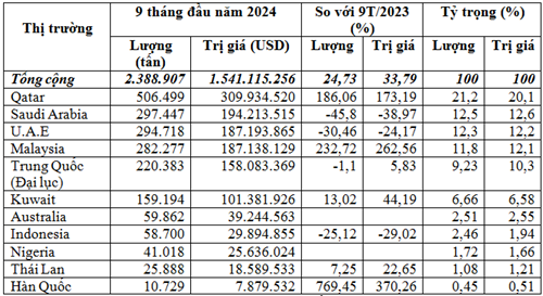 Thị trường nhập khẩu khí đốt hóa lỏng 9 tháng đầu năm 2024