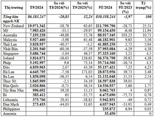 Nhập khẩu sữa, sản phẩm sữa 9 tháng đầu năm 2024 giảm gần 4%