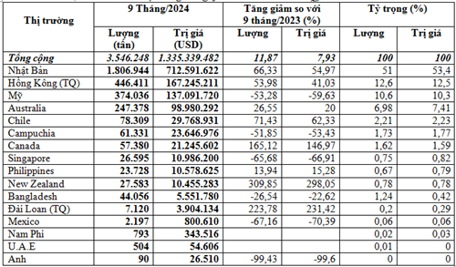 Nhập khẩu phế liệu sắt thép 9 tháng đầu năm 2024 gần 1,34 tỷ USD