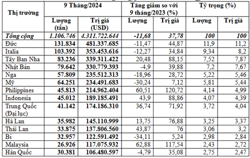 Thị trường xuất khẩu cà phê 9 tháng đầu năm 2024 