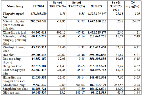 Hàng hóa nhập siêu từ Malaysia 9 tháng năm 2024 tăng 54,6%