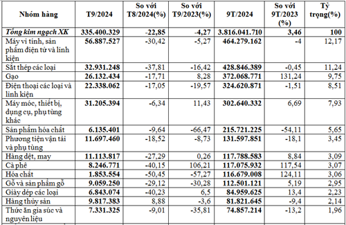 Những nhóm hàng chủ yếu xuất khẩu sang Malaysia 9 tháng đầu năm 2024