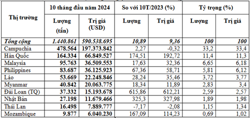 Xuất khẩu phân bón 10 tháng đầu năm 2024 tăng cả lượng và kim ngạch