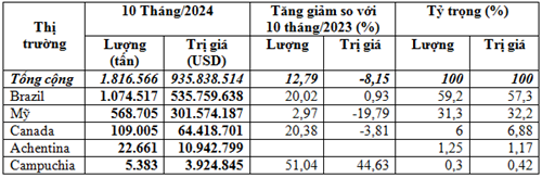 Nhập khẩu đậu tương 10 tháng đầu năm 2024 trị giá gần 935,84 triệu USD