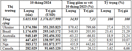 Nhập khẩu lúa mì 10 tháng đầu năm 2024 tăng cả lượng và kim ngạch