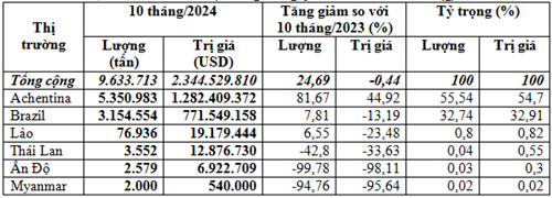 Thị trường nhập khẩu ngô 10 tháng đầu năm 2024 