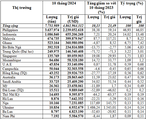 Thị trường xuất khẩu gạo 10 tháng đầu năm 2024 