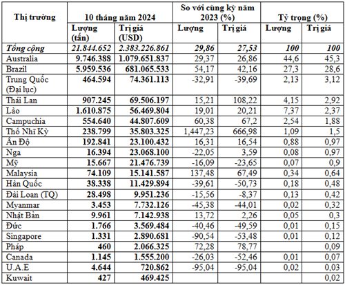Nhập khẩu quặng và khoáng sản 10 tháng năm 2024 tăng cả lượng và kim ngạch