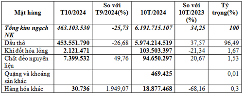 Việt Nam nhập siêu từ Kuwwait 10 tháng năm 2024 tăng 34,6%