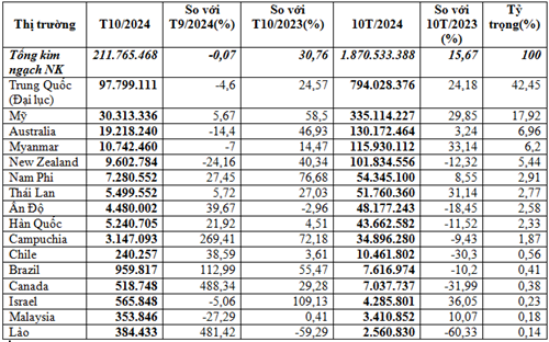 Nhập khẩu rau quả 10 tháng đầu năm 2024 tăng 15,7%