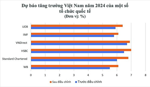 Nâng dự báo tăng trưởng GDP của Việt Nam do xu hướng phục hồi mạnh mẽ