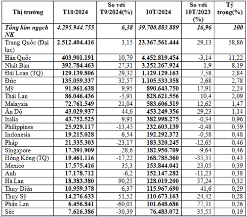 Nhập khẩu máy móc, thiết bị 10 tháng đầu năm 2024 trị giá 39,7 tỷ USD