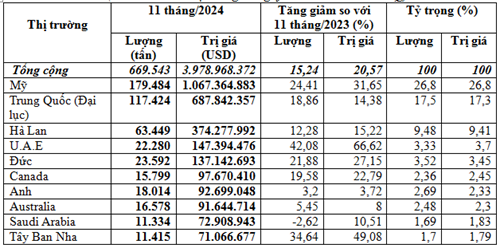 Xuất khẩu hạt điều sang các thị trường 11 tháng đầu năm 2024 