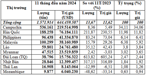 Xuất khẩu phân bón 11 tháng đầu năm 2024 tiếp tục tăng 