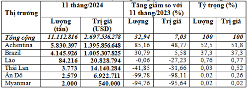 Lượng ngô nhập khẩu 11 tháng năm 2024 tăng gần 33%