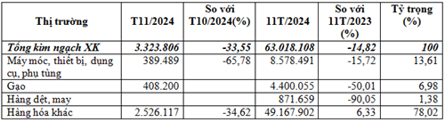 Xuất khẩu sang Tanzania 11 tháng năm 2024 giảm 14,82%