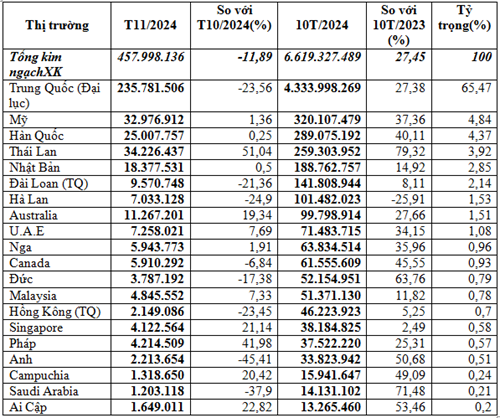 Thị trường xuất khẩu rau quả 11 tháng năm 2024 