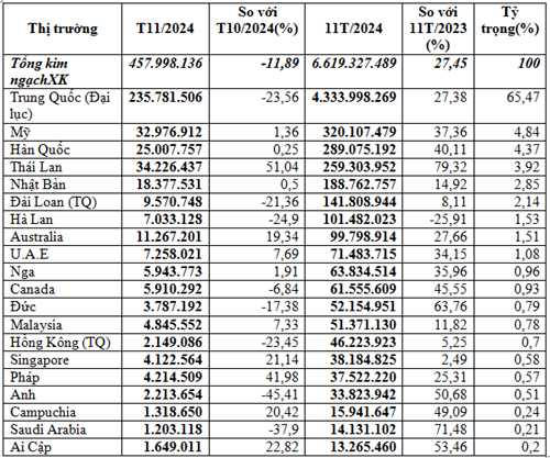 Thị trường xuất khẩu rau quả 11 tháng năm 2024 