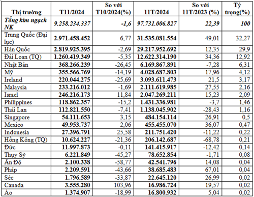 Nhập khẩu máy vi tính, điện tử và linh kiện 11 tháng năm 2024 trị giá 97,73 tỷ USD