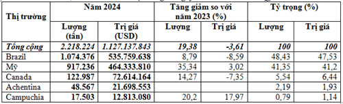 Thị trường nhập khẩu đậu tương năm 2024 