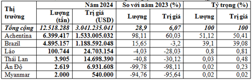 Nhập khẩu ngô năm 2024 tăng cả về lượng và kim ngạch