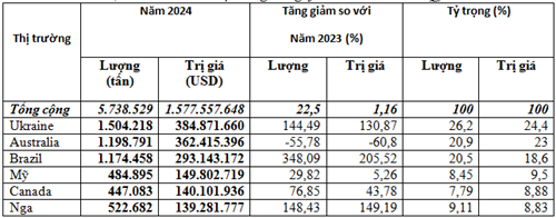 Thị trường nhập khẩu lúa mì năm 2024 