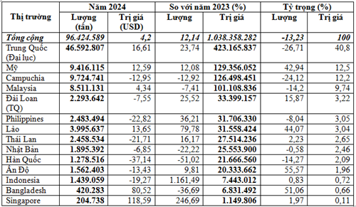 Xuất khẩu thức ăn gia súc sang các thị trường năm 2024 