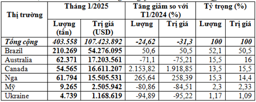 Nhập khẩu lúa mì tháng 1/2025 giảm cả lượng và kim ngạch